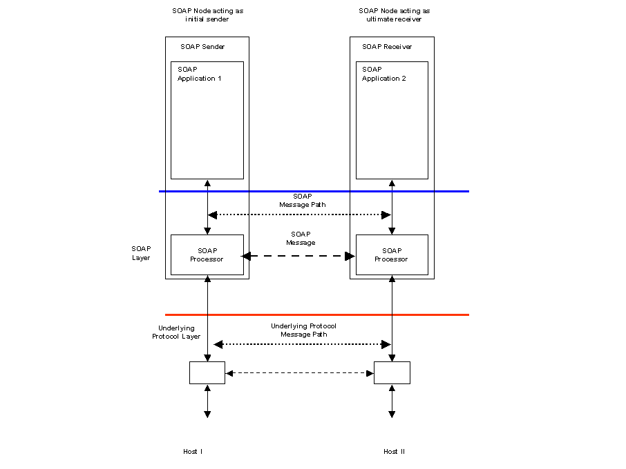 Request/Response using underlying transport