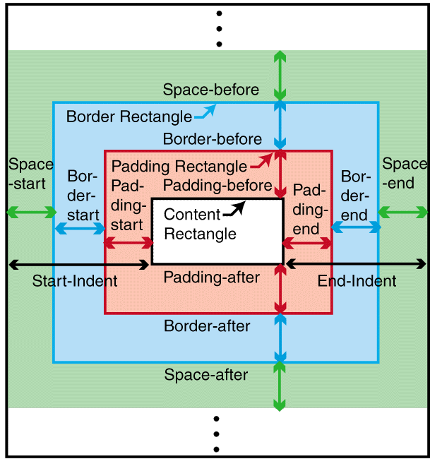 Metrics of a block area