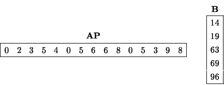 \begin{displaymath}
\begin{array}{c} {\bf AP} \\
\begin{array}{\vert rrrrrrrr...
...e
14 \\ 19 \\ 63 \\ 69 \\ 96 \\ \hline \end{array} \end{array}\end{displaymath}