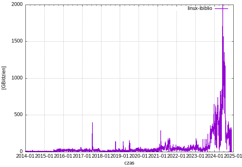 linux-ibiblio